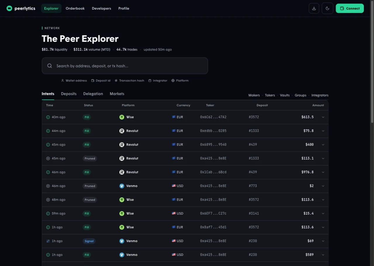 Peerlytics explorer showing live ZKP2P activity and market data
